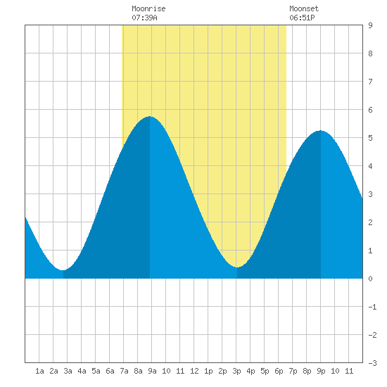 Barren Island tide chart for Thursday, October 3, 2024