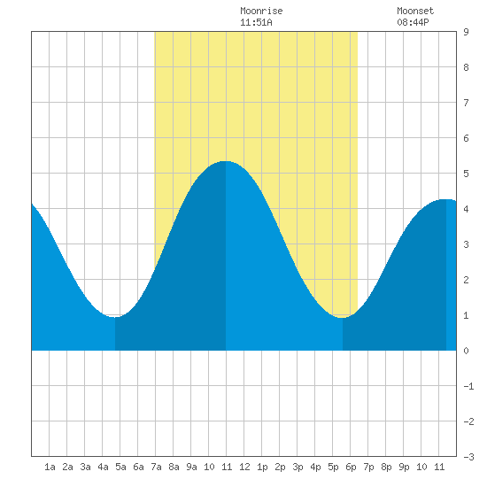 Barren Island tide chart for Monday, October 7, 2024