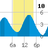 Barren Island tide chart for Sunday, November 10, 2024