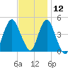 Barren Island tide chart for Tuesday, November 12, 2024