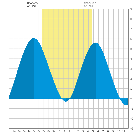 Barren Island tide chart for Wednesday, November 13, 2024