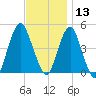 Barren Island tide chart for Wednesday, November 13, 2024