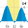 Barren Island tide chart for Thursday, November 14, 2024