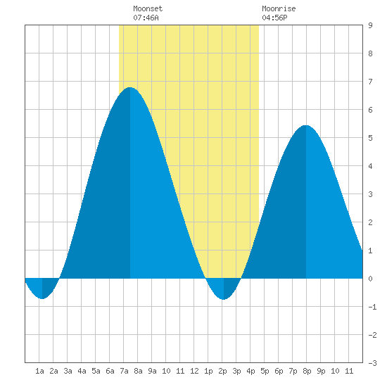 Barren Island tide chart for Saturday, November 16, 2024