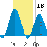 Barren Island tide chart for Saturday, November 16, 2024