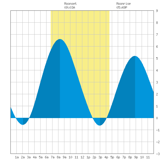 Barren Island tide chart for Sunday, November 17, 2024