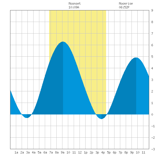 Barren Island tide chart for Monday, November 18, 2024