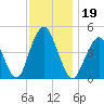 Barren Island tide chart for Tuesday, November 19, 2024