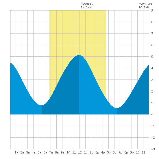 Barren Island tide chart for Thursday, November 21, 2024