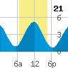 Barren Island tide chart for Thursday, November 21, 2024