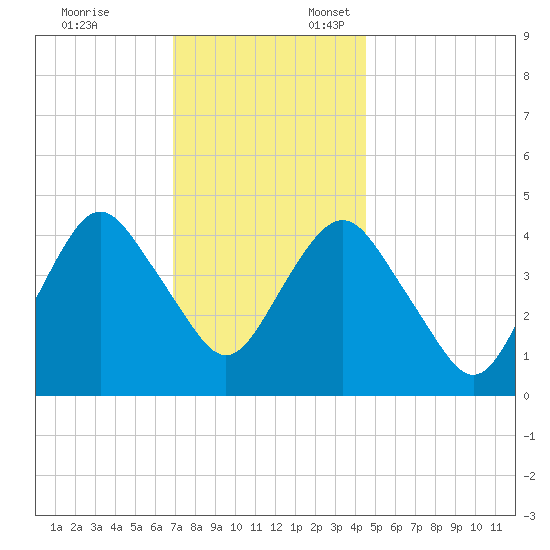 Barren Island tide chart for Monday, November 25, 2024