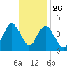 Barren Island tide chart for Tuesday, November 26, 2024
