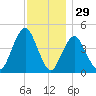 Barren Island tide chart for Friday, November 29, 2024