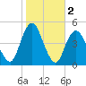 Barren Island tide chart for Saturday, November 2, 2024