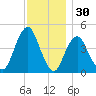 Barren Island tide chart for Saturday, November 30, 2024