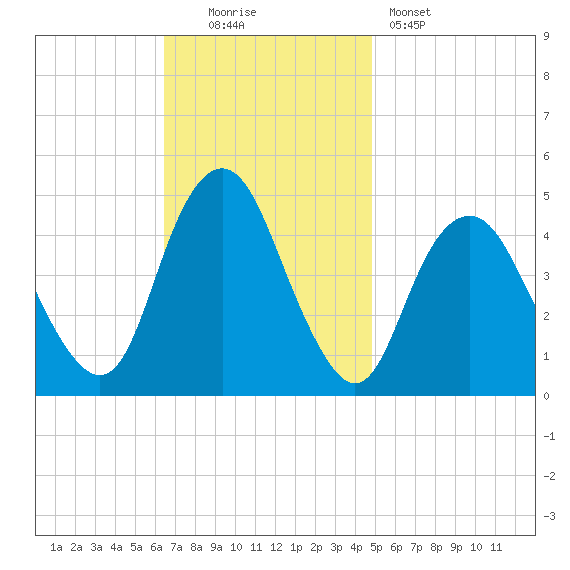 Barren Island tide chart for Sunday, November 3, 2024
