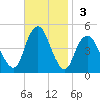 Barren Island tide chart for Sunday, November 3, 2024