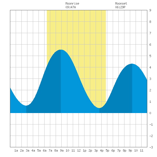 Barren Island tide chart for Monday, November 4, 2024