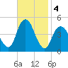 Barren Island tide chart for Monday, November 4, 2024