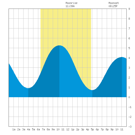 Barren Island tide chart for Wednesday, November 6, 2024