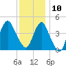 Barren Island tide chart for Tuesday, December 10, 2024