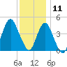 Barren Island tide chart for Wednesday, December 11, 2024