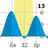 Barren Island tide chart for Friday, December 13, 2024