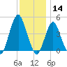 Barren Island tide chart for Saturday, December 14, 2024