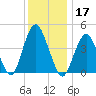 Barren Island tide chart for Tuesday, December 17, 2024