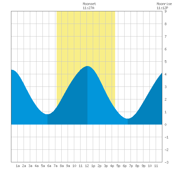 Barren Island tide chart for Saturday, December 21, 2024