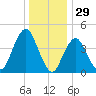 Barren Island tide chart for Sunday, December 29, 2024