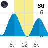 Barren Island tide chart for Monday, December 30, 2024