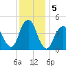 Barren Island tide chart for Thursday, December 5, 2024