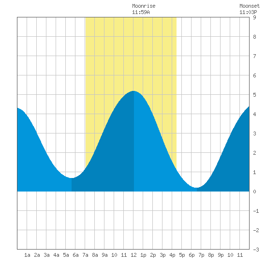 Barren Island tide chart for Saturday, December 7, 2024
