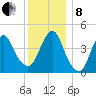 Barren Island tide chart for Sunday, December 8, 2024