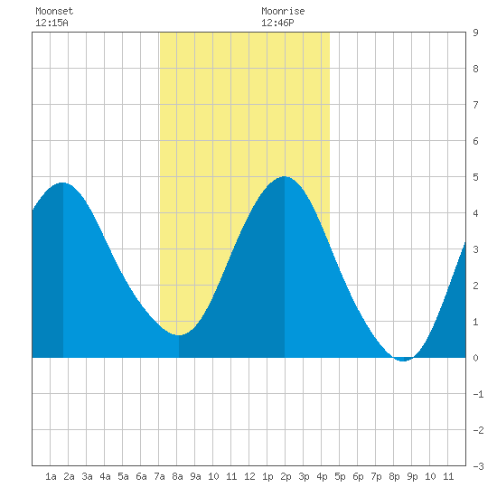 Barren Island tide chart for Monday, December 9, 2024