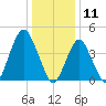 Barren Island tide chart for Saturday, January 11, 2025
