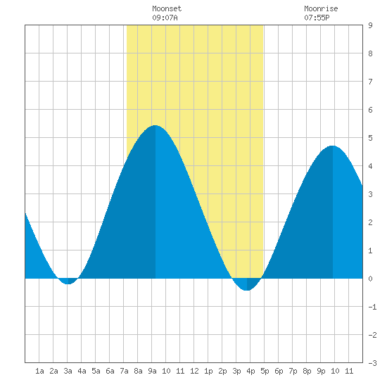 Barren Island tide chart for Thursday, January 16, 2025