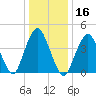 Barren Island tide chart for Thursday, January 16, 2025