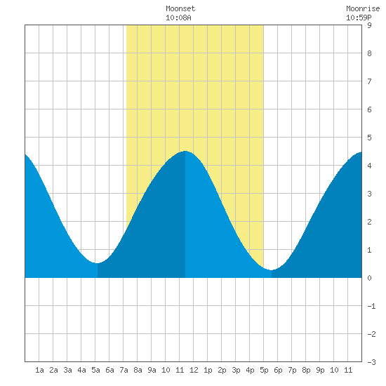Barren Island tide chart for Sunday, January 19, 2025