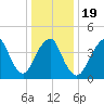 Barren Island tide chart for Sunday, January 19, 2025