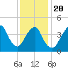 Barren Island tide chart for Monday, January 20, 2025