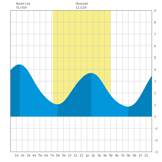Barren Island tide chart for Wednesday, January 22, 2025