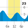 Barren Island tide chart for Thursday, January 23, 2025