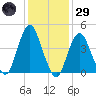 Barren Island tide chart for Wednesday, January 29, 2025