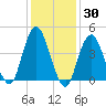 Barren Island tide chart for Thursday, January 30, 2025