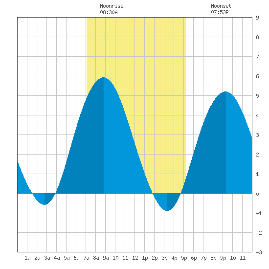 Barren Island tide chart for Friday, January 31, 2025