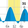 Barren Island tide chart for Friday, January 31, 2025
