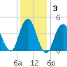 Barren Island tide chart for Friday, January 3, 2025