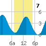 Barren Island tide chart for Tuesday, January 7, 2025